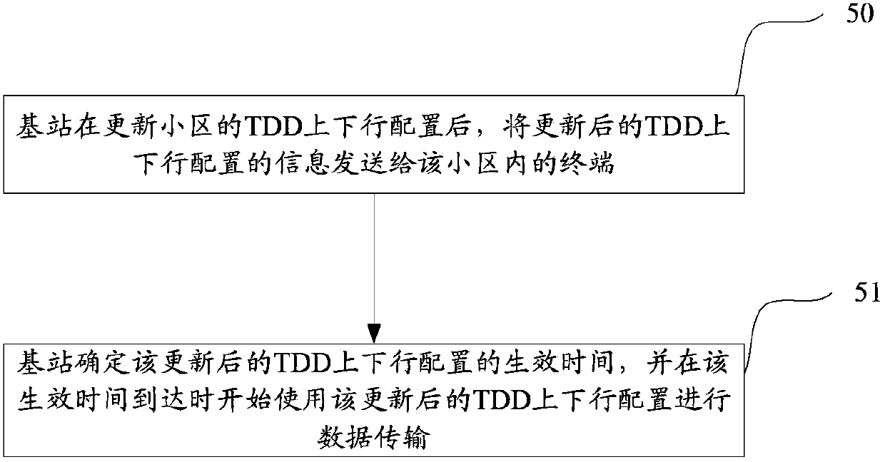 A method and an apparatus for updating time division duplex TDD uplink and downlink configuration