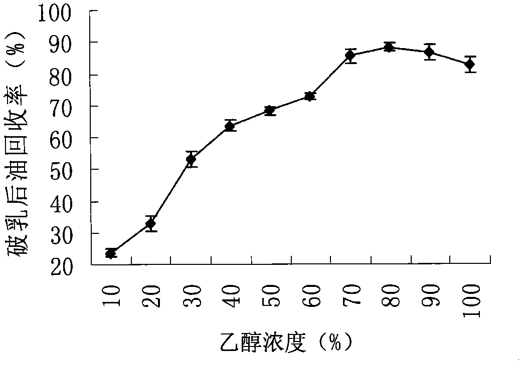 Method for extracting soybean grease from soybean emulsion