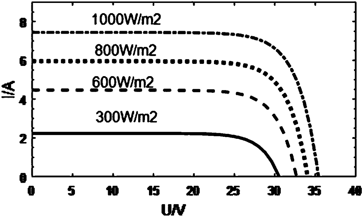 Predicting, optimizing and controlling method for maximum power point of photovoltaic array under partially shaded condition
