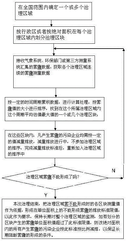 Haze treatment method