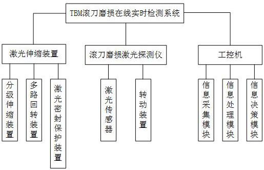 An online real-time detection system and method for tbm hob wear