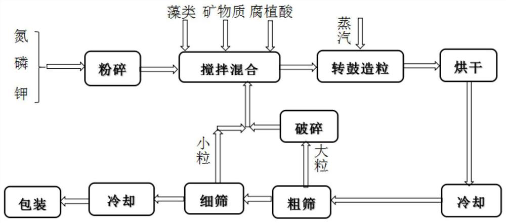 A kind of mineral-rich compound fertilizer and its production process