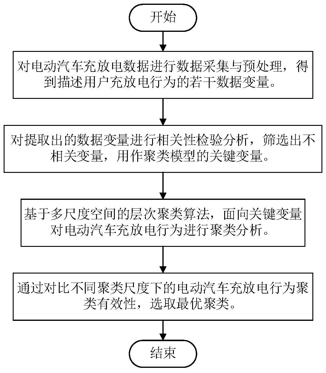 Electric vehicle charging and discharging behavior clustering method based on data driving