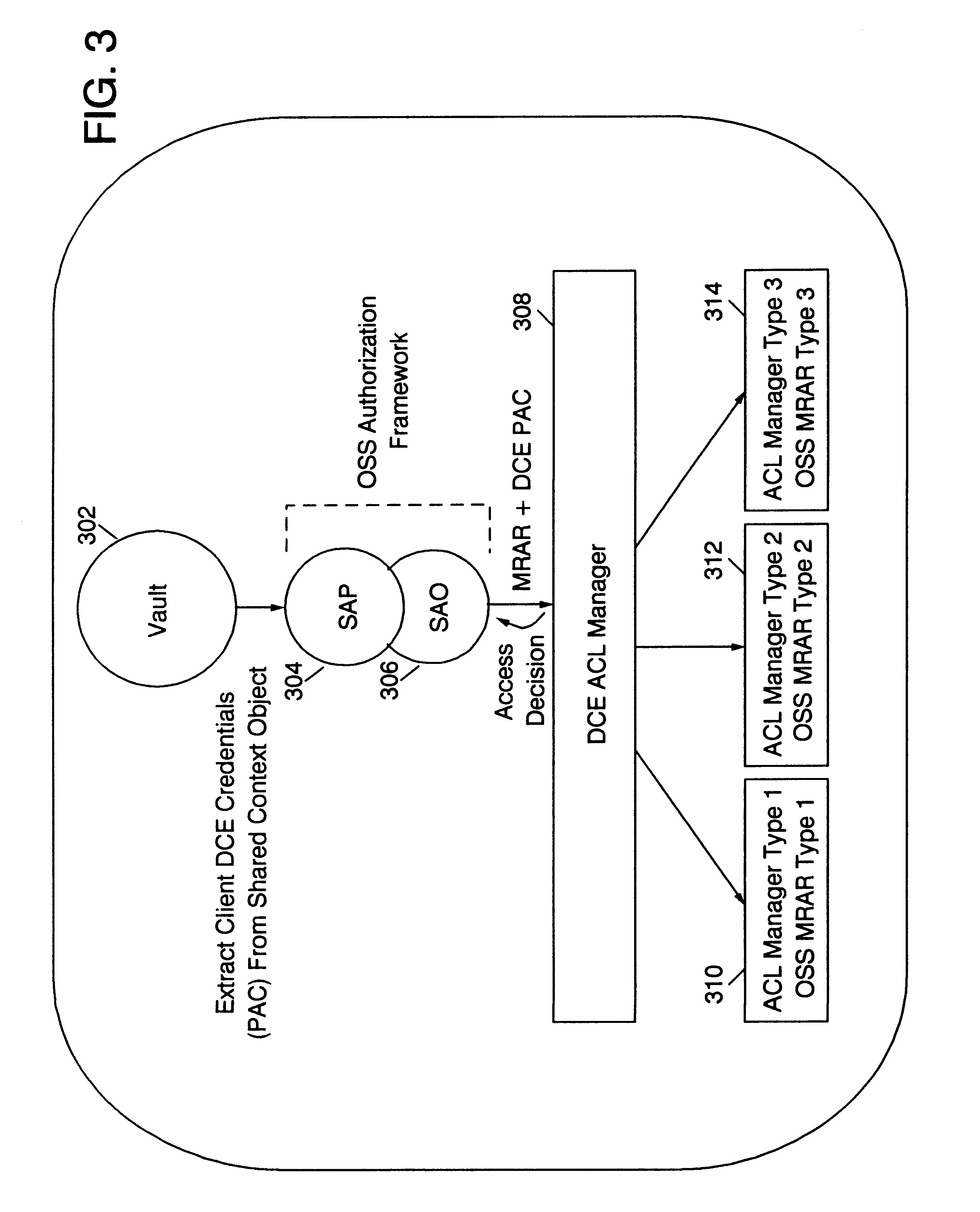 Information handling system, method, and article of manufacture including integration of object security service authorization with a distributed computing environment