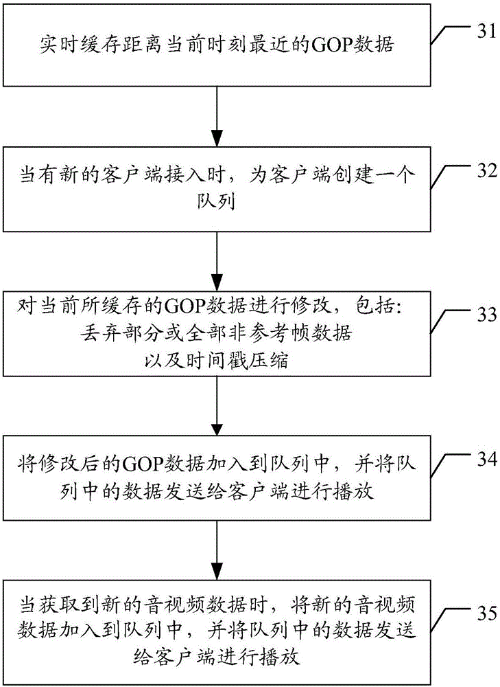 Audio and video live broadcast implementation method and server