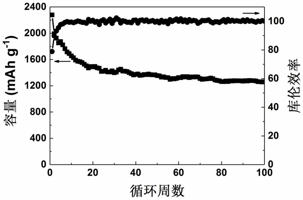 A preparation method of nanoporous silicon for lithium battery negative electrode material