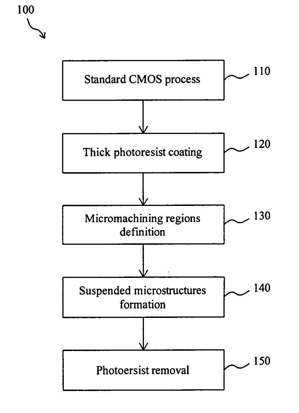 CMOS-MEMS process