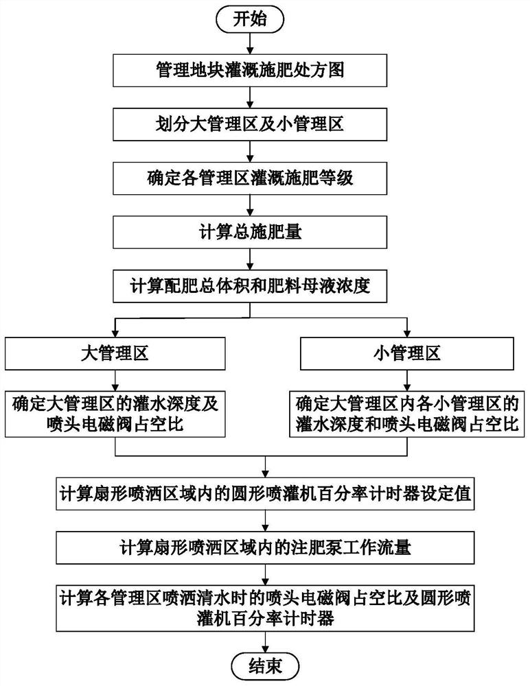 Precise variable irrigation and fertilization implementation method for circular sprinkling machine