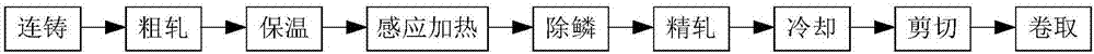 A method for producing thin-gauge dual-phase steel using thin-slab continuous casting and rolling process