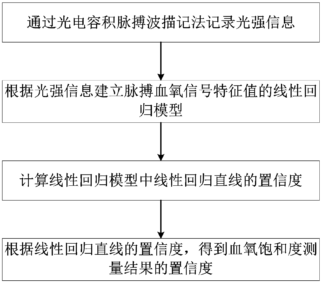 Blood oxygen saturation measurement confidence degree calculating method and system and storage medium