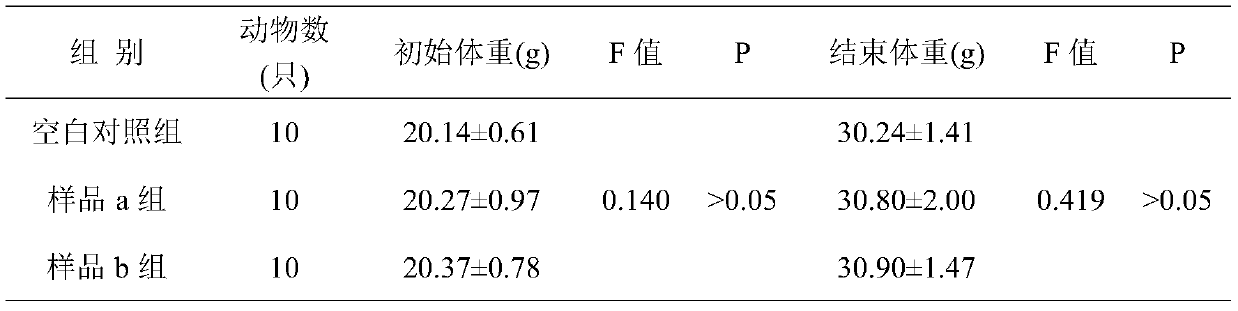 Composition having functions of improving immunity, improving memory and resisting oxidation and application of composition