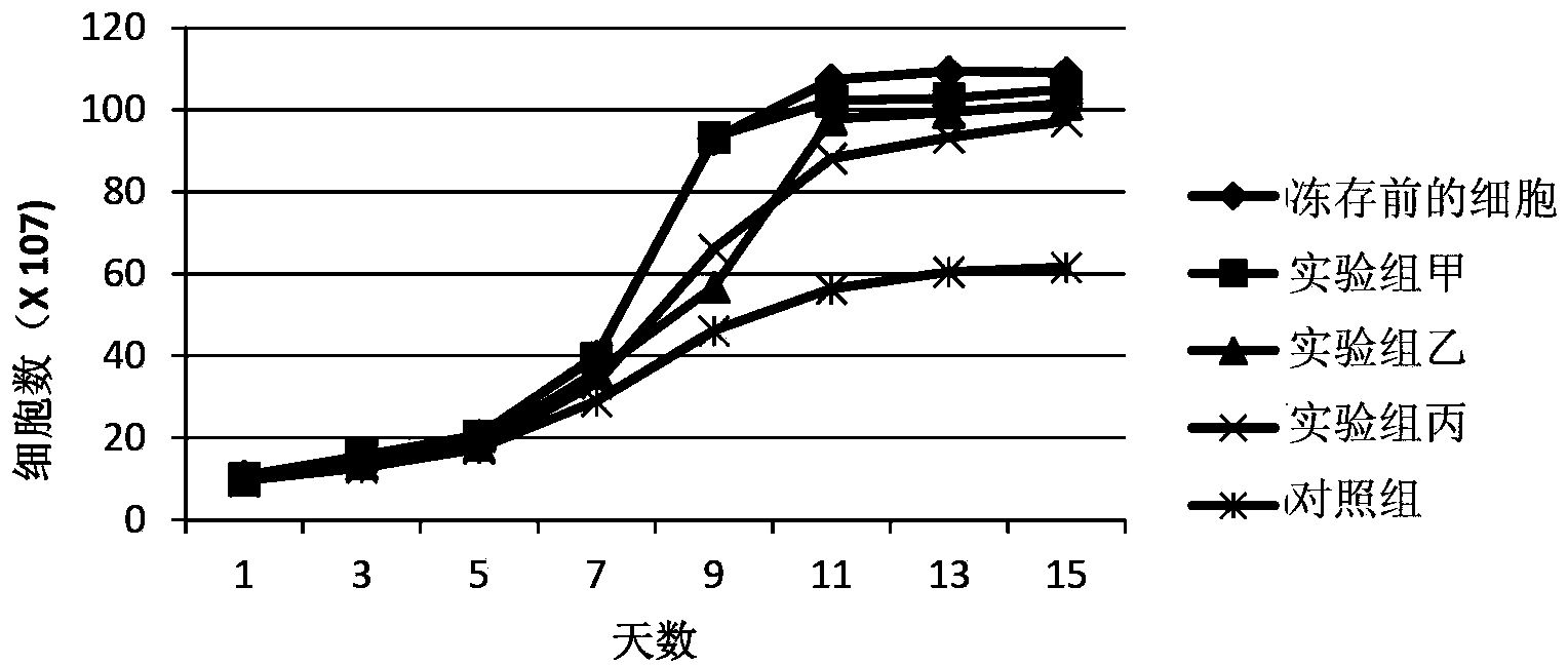 A kind of cryopreservation solution and application thereof for preserving cik cells