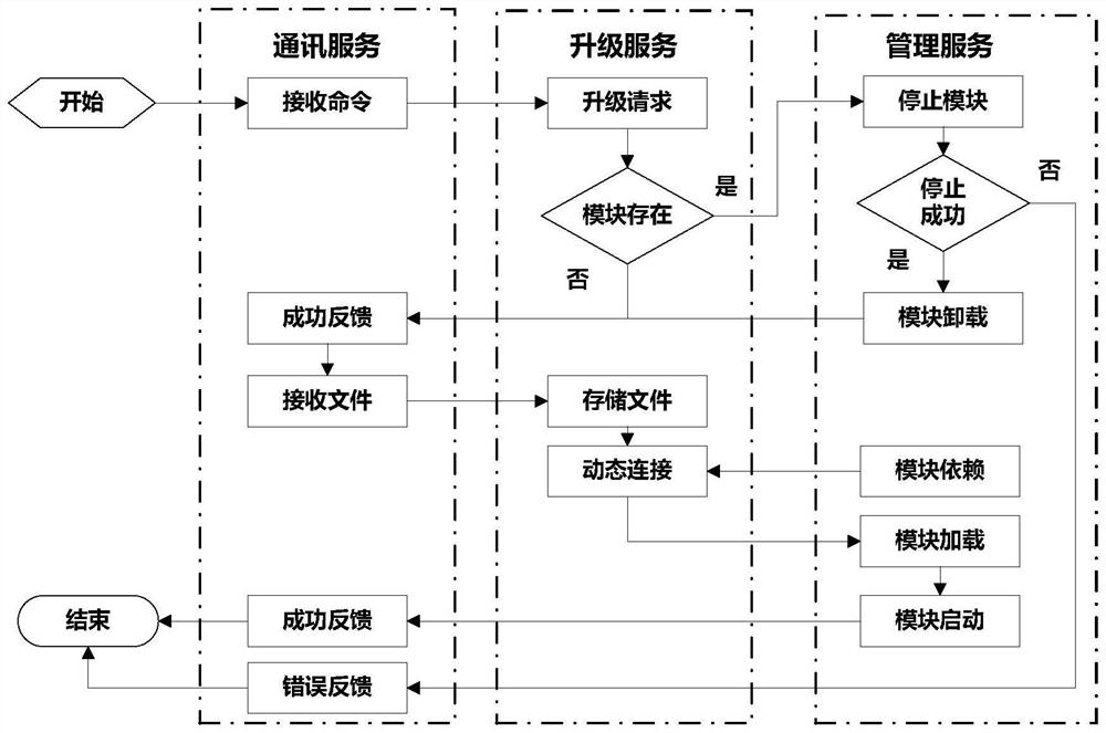 A Dynamic Upgrade Method of Software Modules in Embedded System