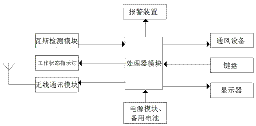 Underground gas real-time monitoring system