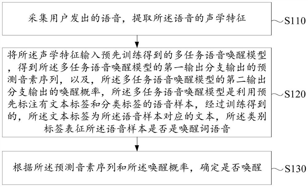 Voice wake-up method and device, electronic equipment and computer readable storage medium