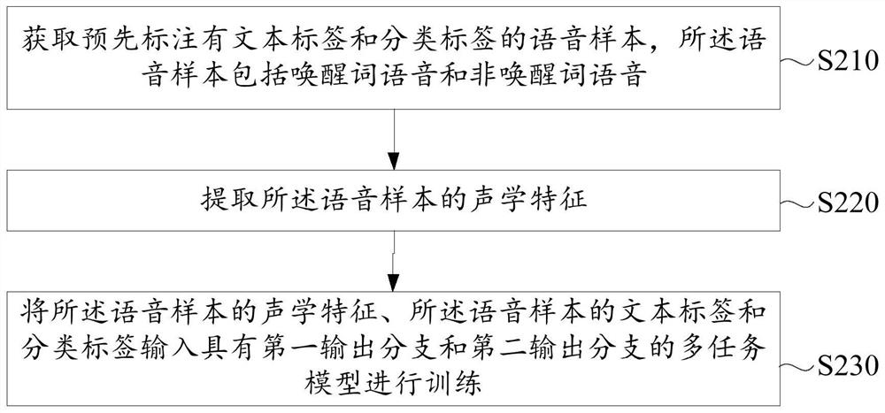 Voice wake-up method and device, electronic equipment and computer readable storage medium