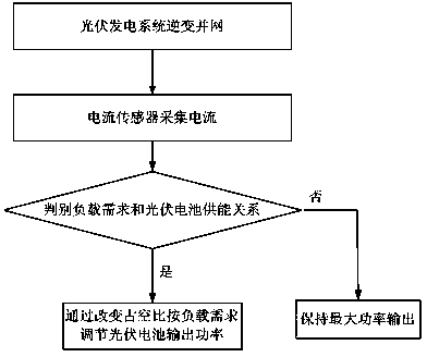 Photovoltaic cell power control system and method capable of automatically adapting to load demand changes