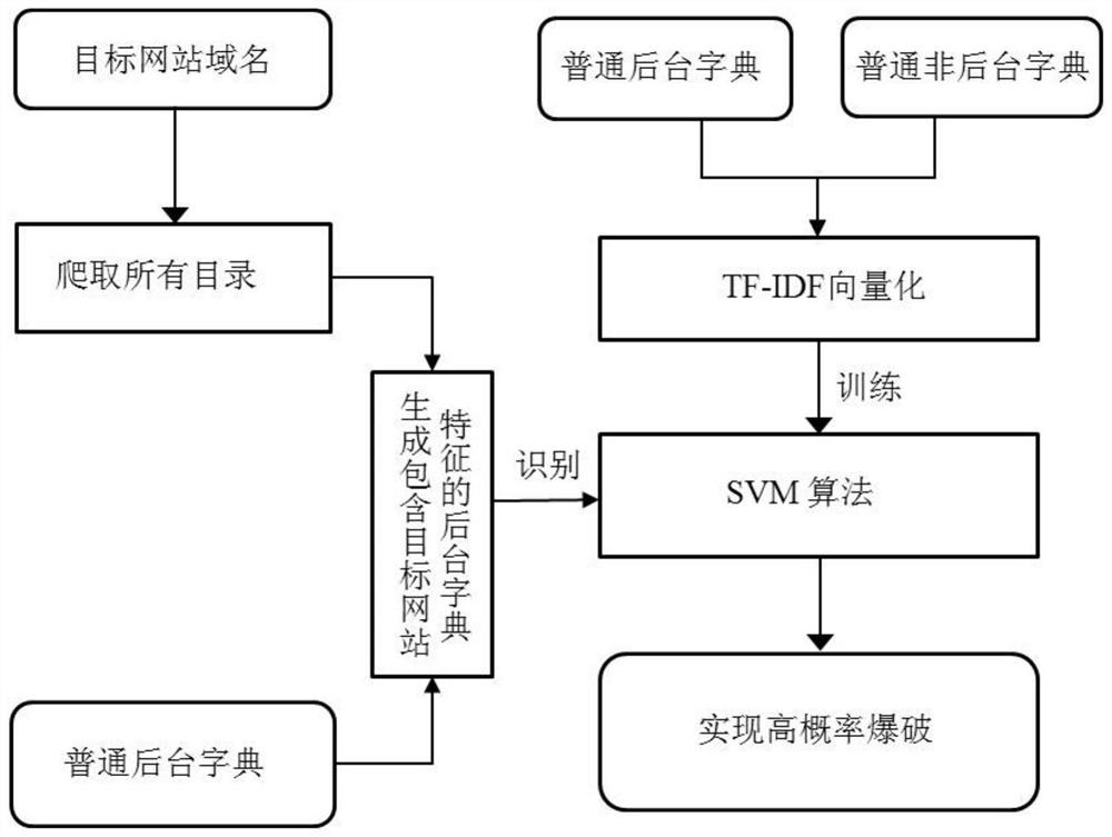 A background path blasting method based on machine learning