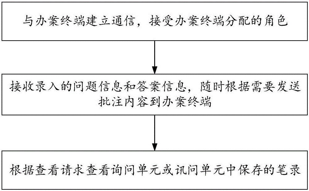 Method and system for online recording records through multiple terminals, and terminals thereof