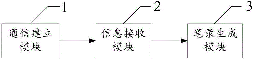 Method and system for online recording records through multiple terminals, and terminals thereof