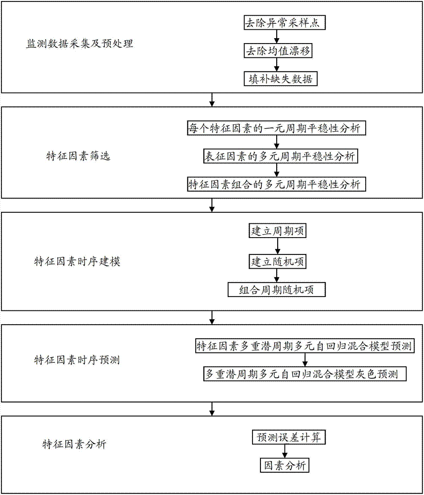 Method for forecasting water bloom and analyzing factors on basis of multivariate cyclostationary time sequence analysis and grey theory