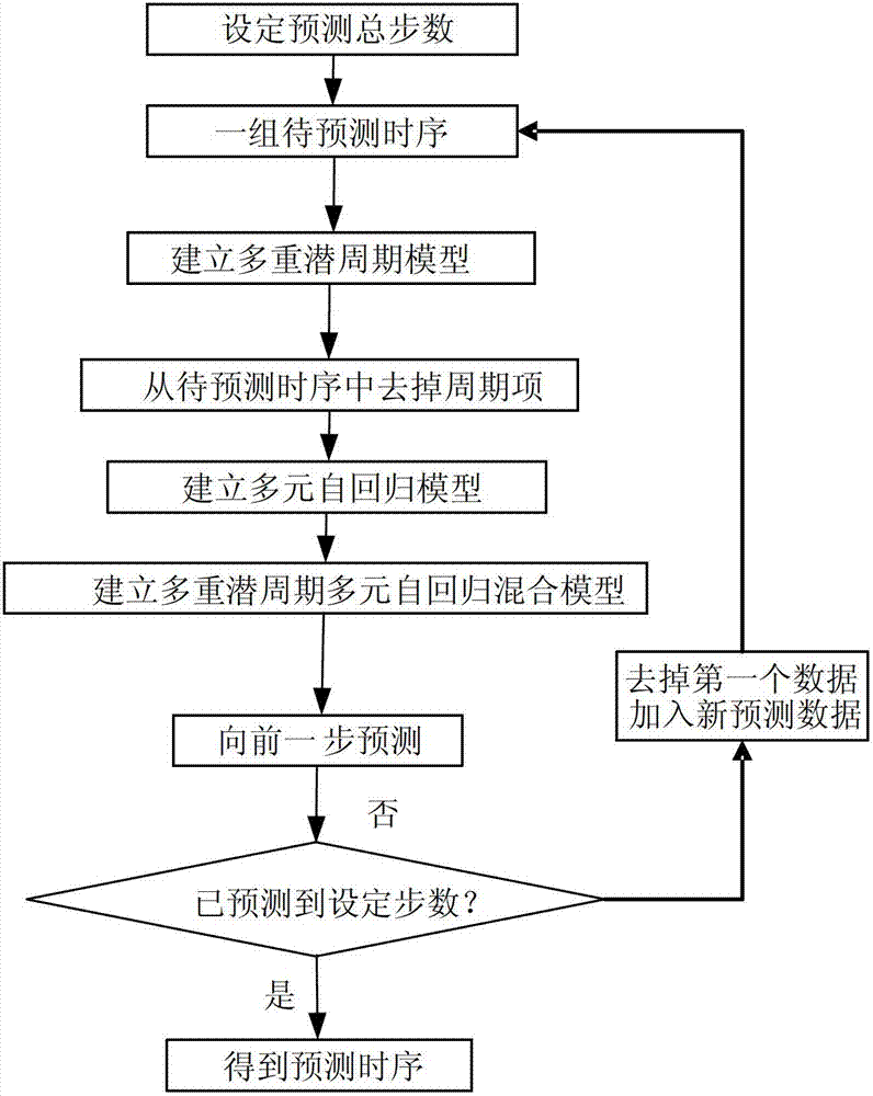 Method for forecasting water bloom and analyzing factors on basis of multivariate cyclostationary time sequence analysis and grey theory