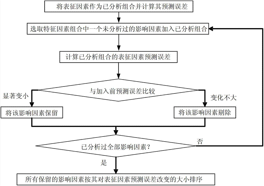 Method for forecasting water bloom and analyzing factors on basis of multivariate cyclostationary time sequence analysis and grey theory