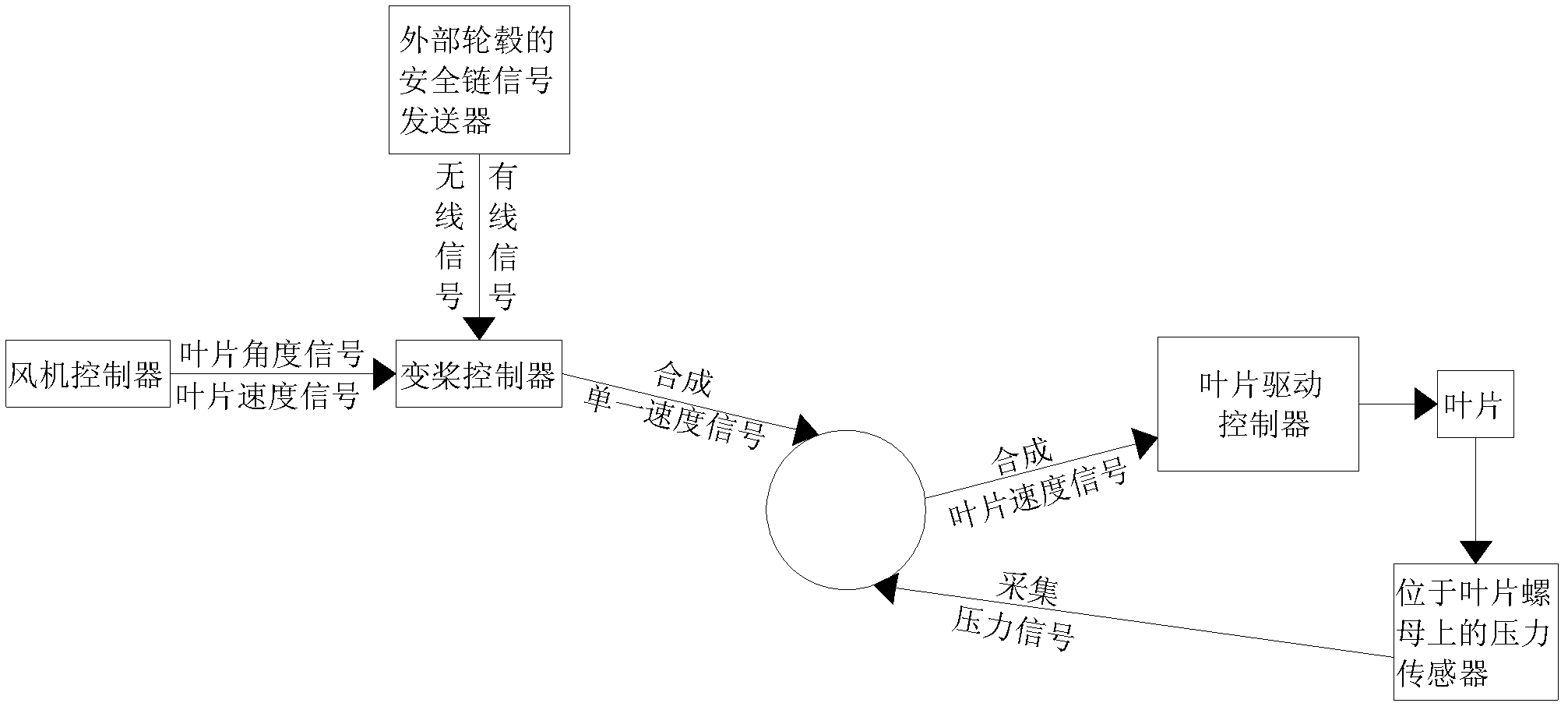 Electric variable pitch control system