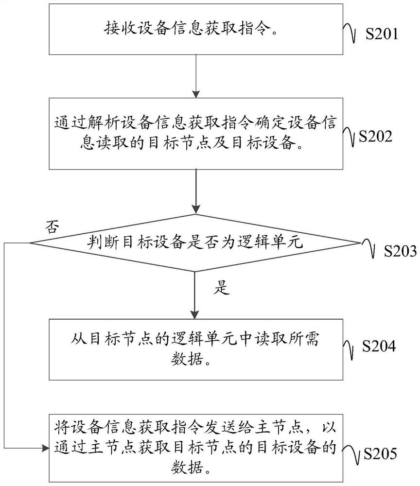 Server, node equipment information acquisition method and device thereof, equipment and medium