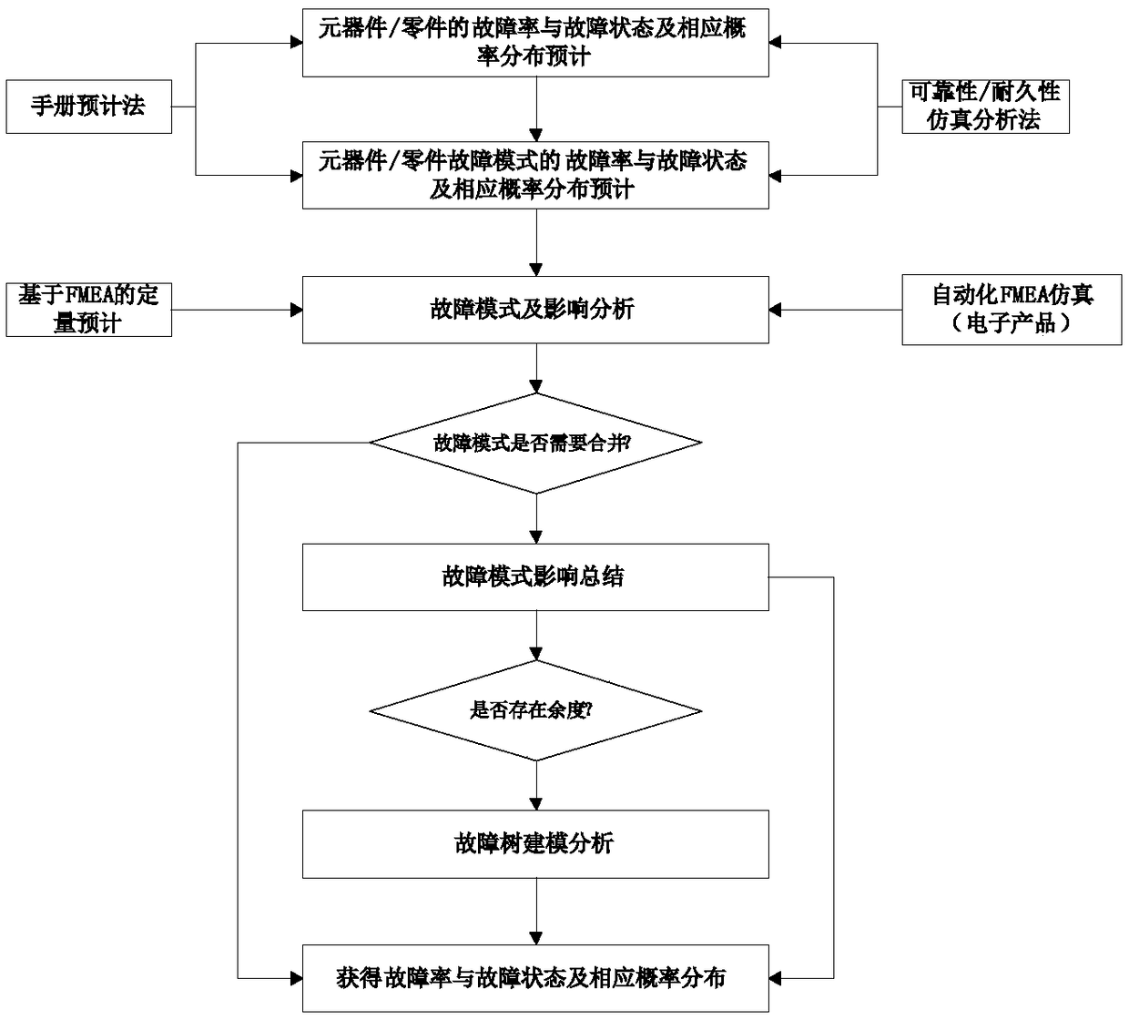 Method for conducting multi-state system task reliability modeling on basis of performance model