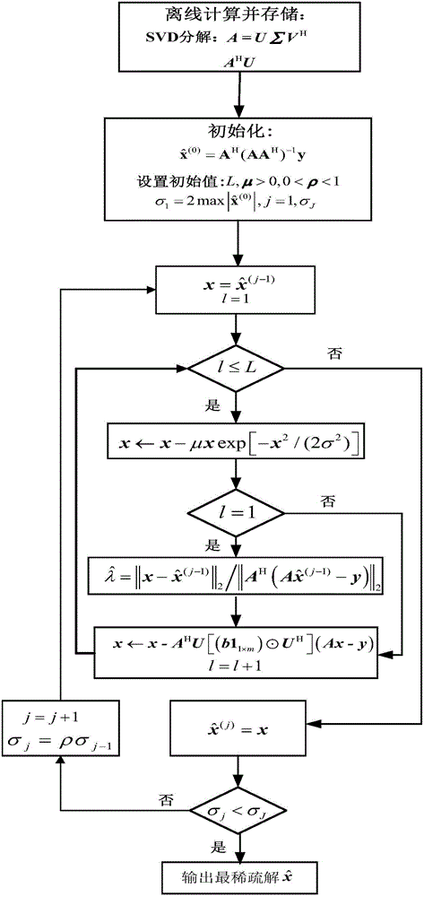 Self-adaptive regularized smoothed l&lt;0&gt; norm method