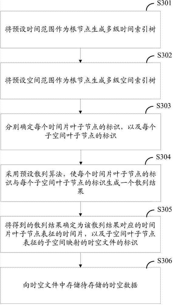 Spatio-temporal data index building and searching methods, a spatio-temporal data index building and searching device and spatio-temporal data index building and searching equipment