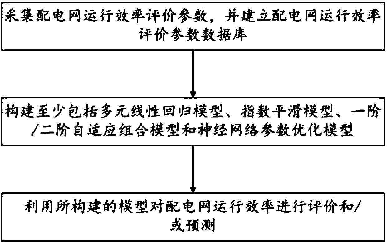Power distribution network operation efficiency evaluation method and system based on big data mining