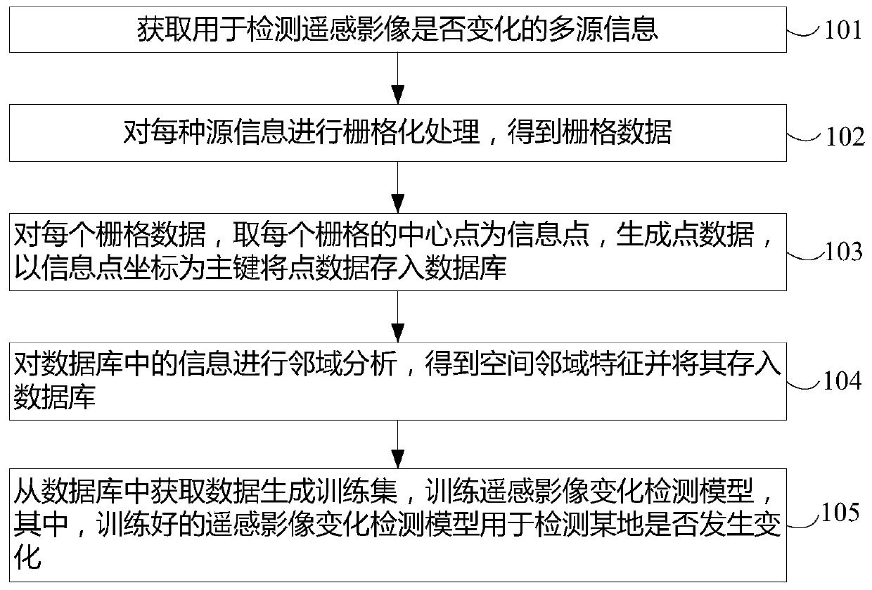 Remote sensing image change detection method and device