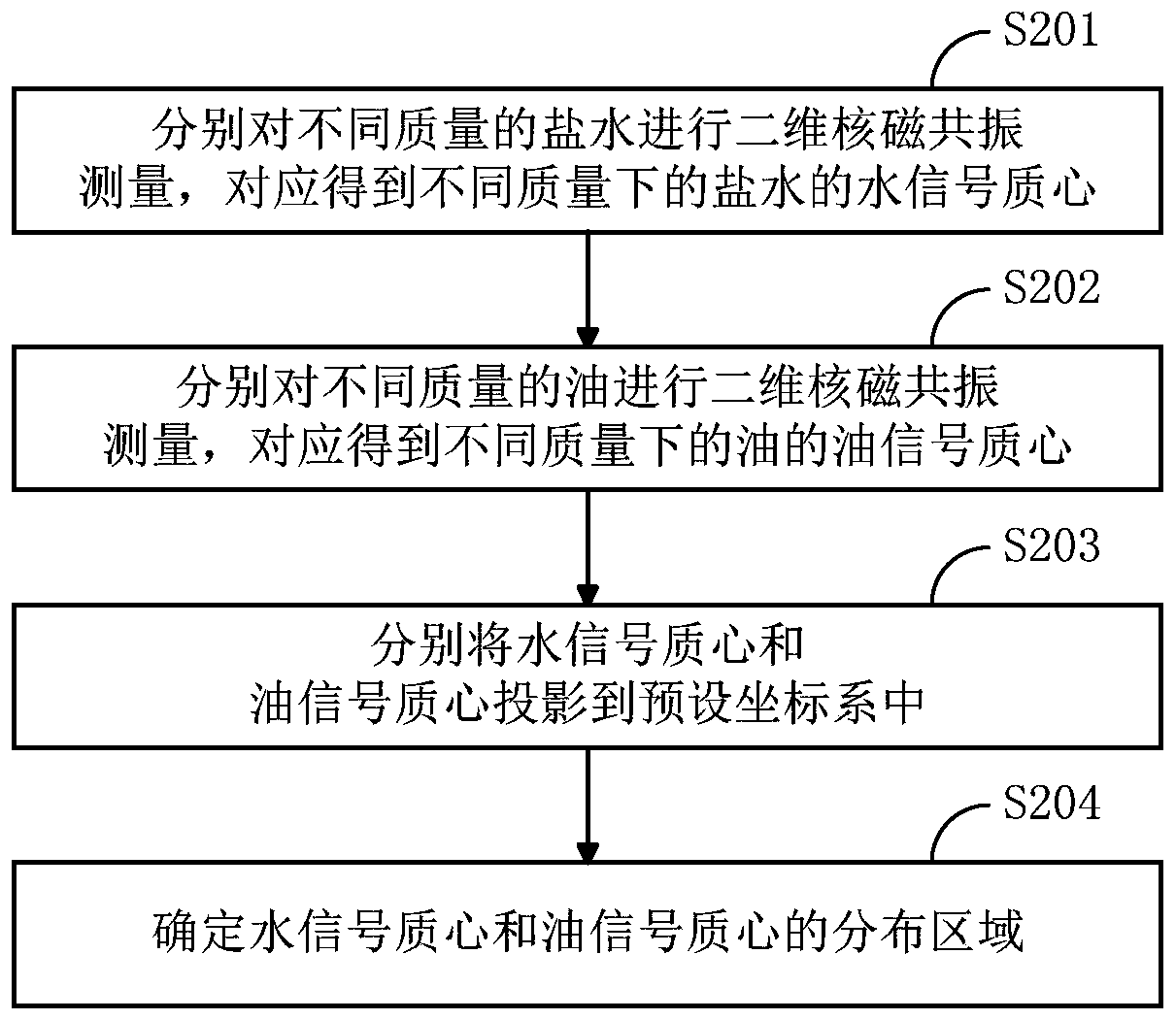 Method for constructing reservoir oil-water property identification chart