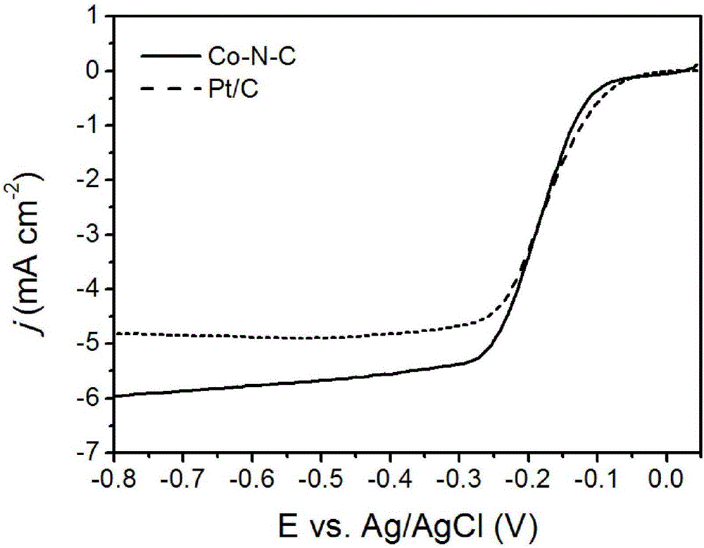 Cobalt-nitrogen-carbon core-shell hybridization hollow porous carbon sphere preparation method