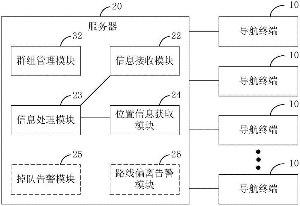 Communication method and system for sharing navigation information