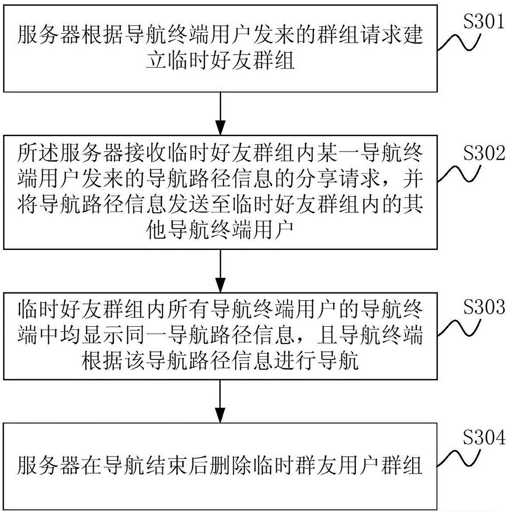 Communication method and system for sharing navigation information