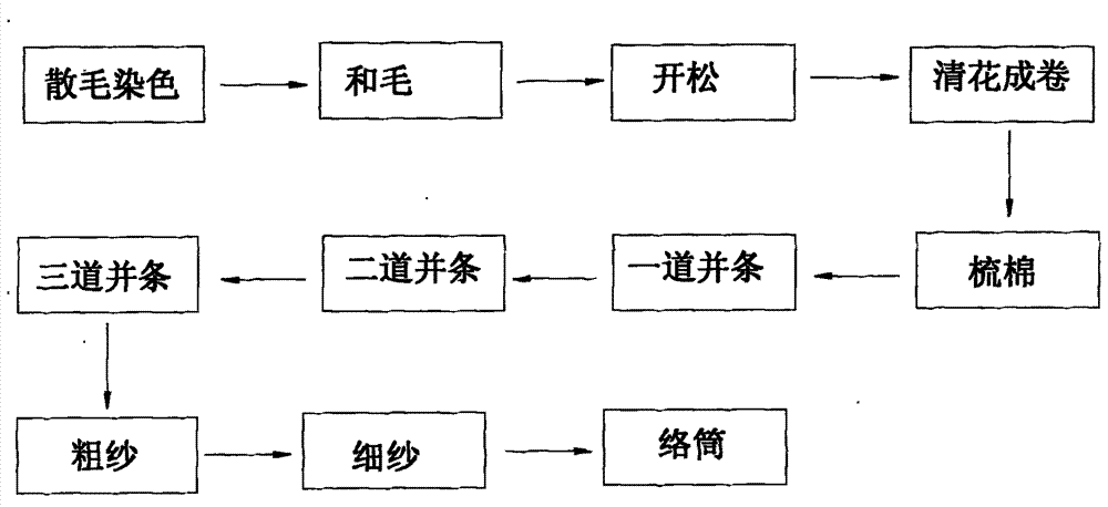 Phase-changing and temperature-regulating blended yarn and production process thereof