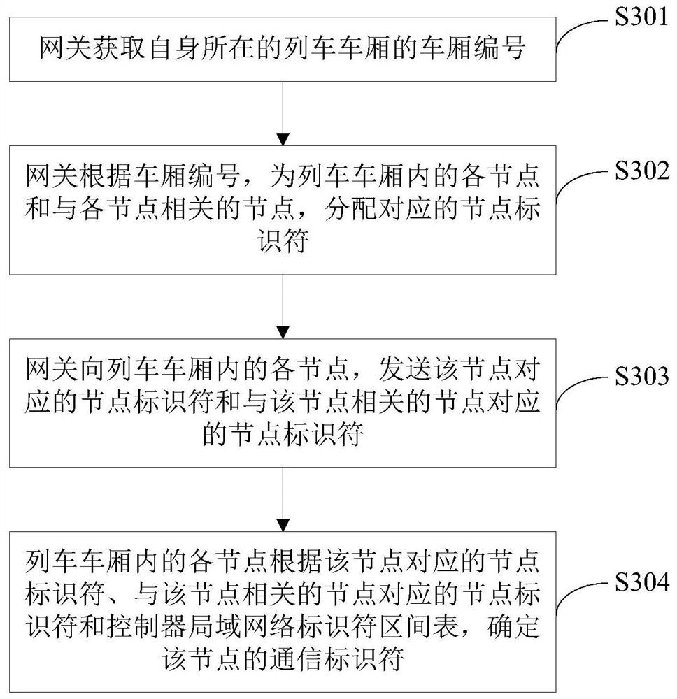 Method and system for allocating network communication addresses of train carriages