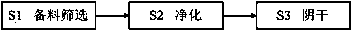 Manufacturing method for degradable environment-friendly packing material and application thereof