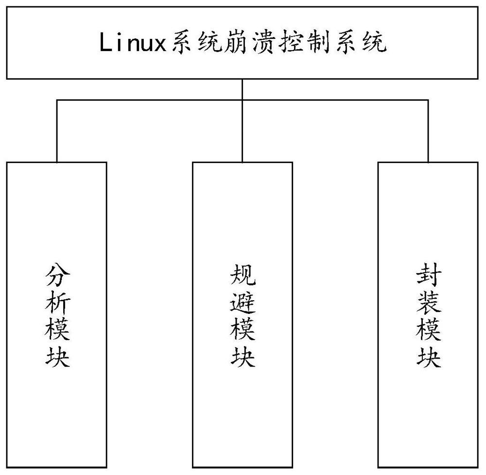 Linux system crash control method and system and medium