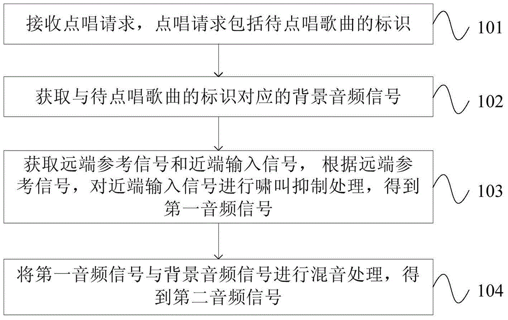 Anti-howling audio signal processing method and device thereof