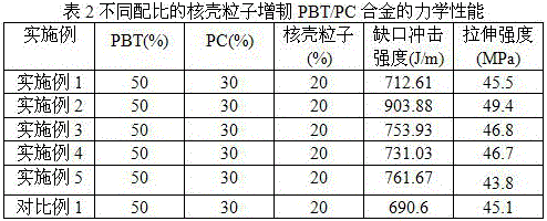 Core-shell particle toughened PBT/PC alloy and preparation method