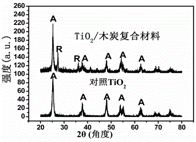 Titanium-dioxide charcoal composite material and preparation method thereof