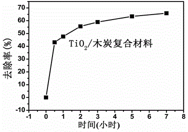 Titanium-dioxide charcoal composite material and preparation method thereof