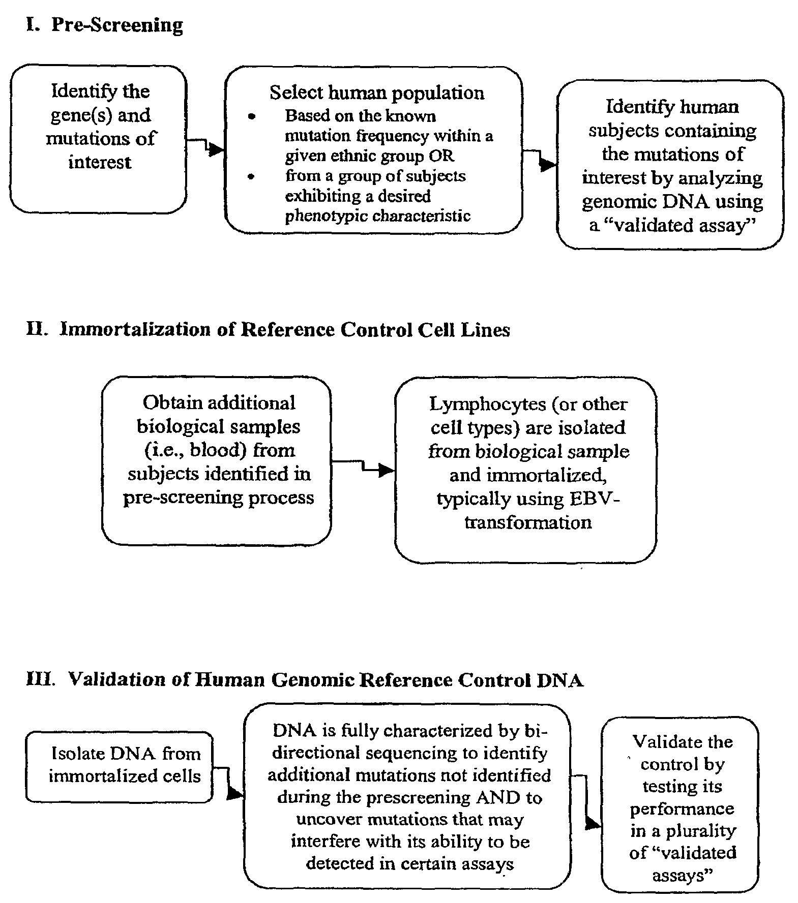 Method for Generating Reference Controls for Pharmacogenomic Testing