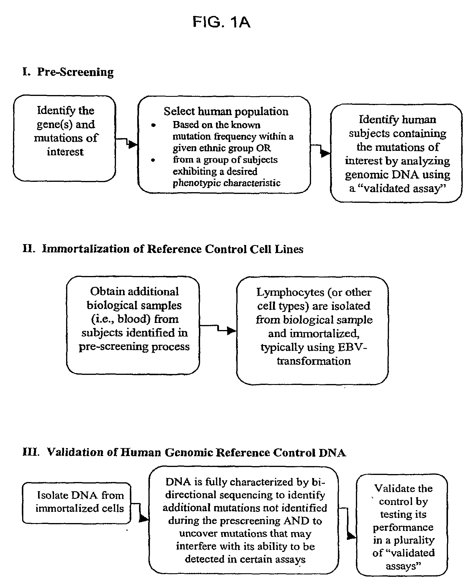 Method for Generating Reference Controls for Pharmacogenomic Testing