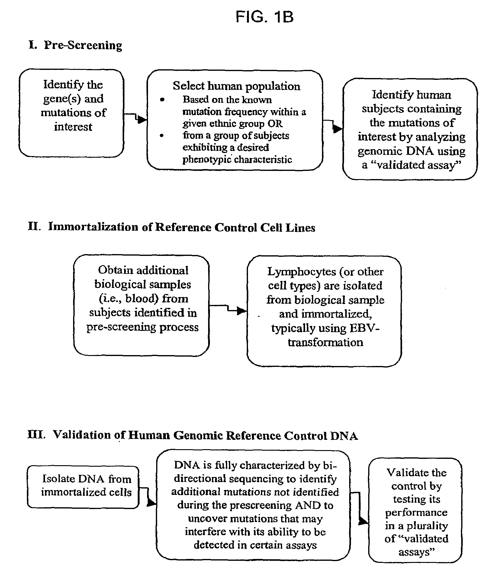 Method for Generating Reference Controls for Pharmacogenomic Testing