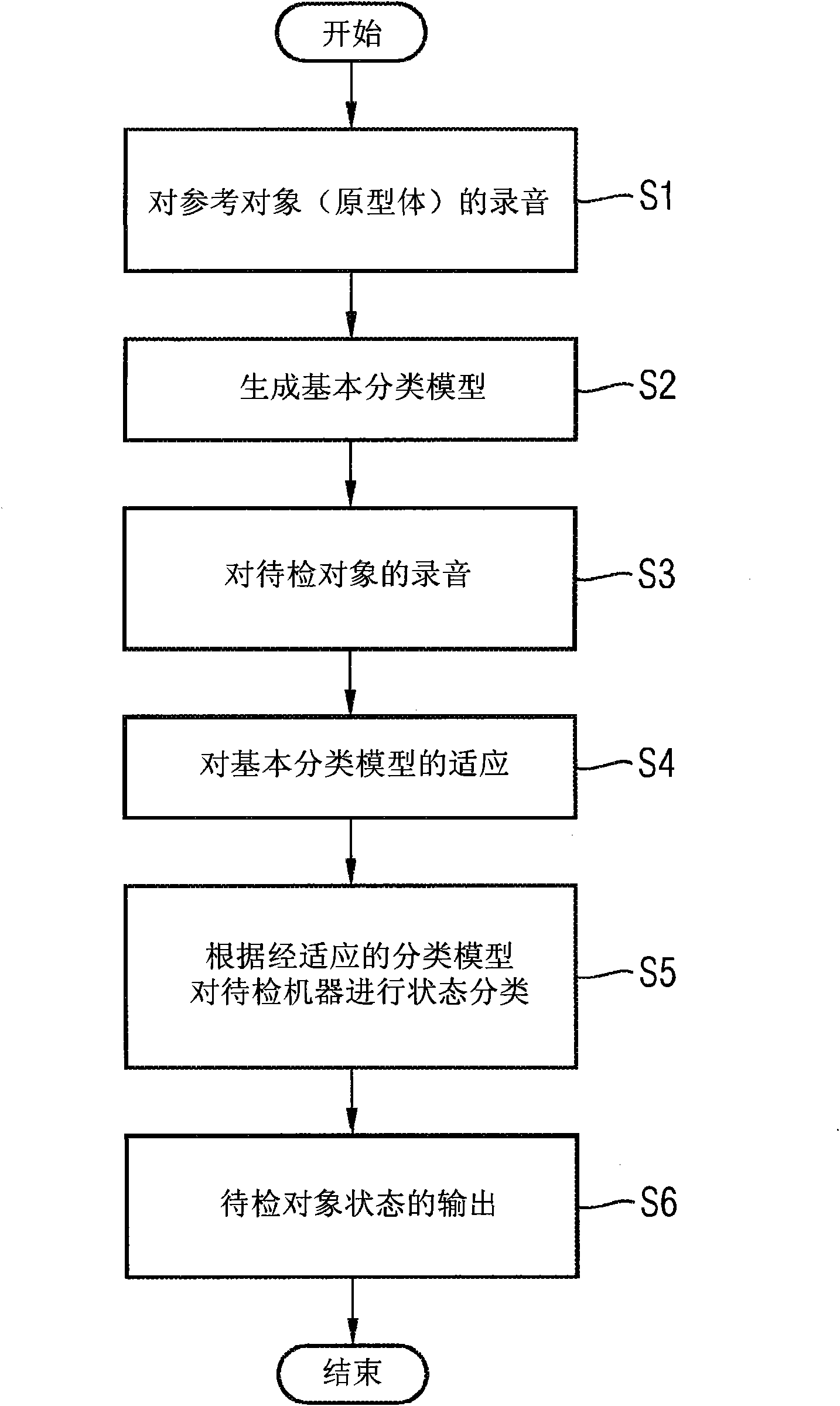 Method and device for recognizing a state of a noise-generating machine to be studied